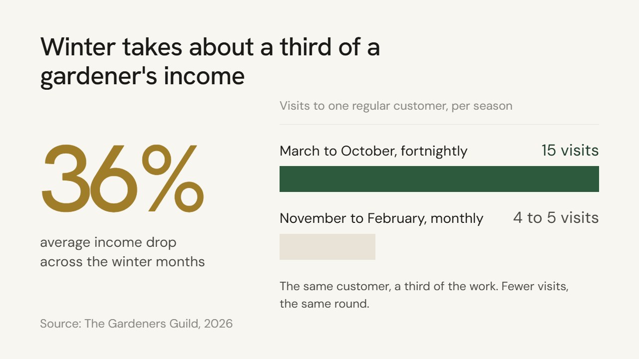 A gardener's income falls by 36% on average across the winter months. One regular customer takes about 15 visits from March to October, and only 4 or 5 from November to February.