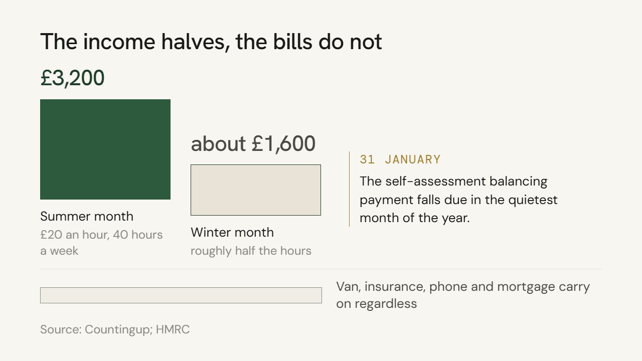 A summer month at £20 an hour for 40 hours a week brings in about £3,200. A winter month at roughly half the hours brings in about £1,600. Van, insurance, phone and mortgage carry on regardless, and the self-assessment balancing payment falls due on 31 January.