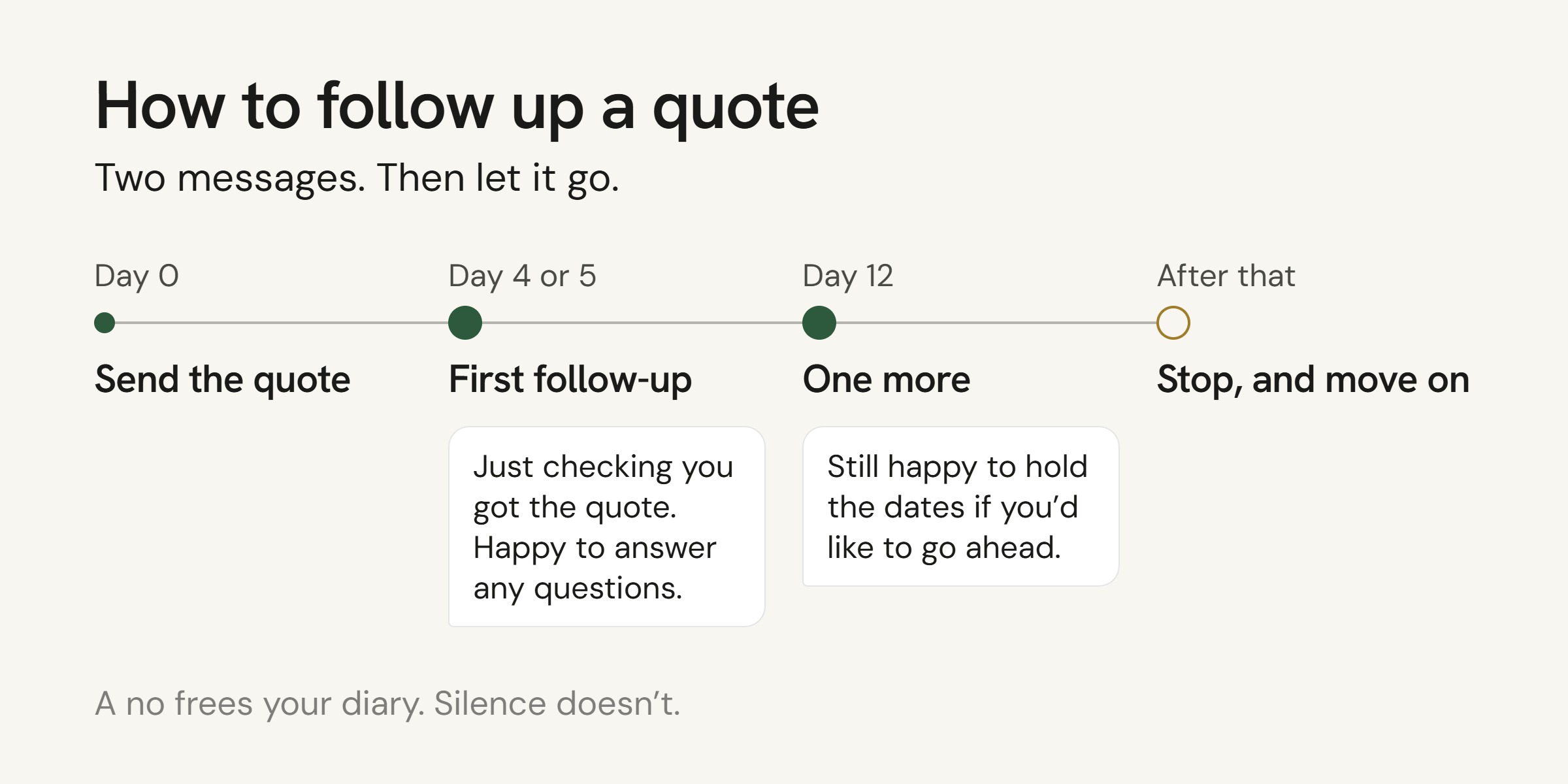 How to follow up a quote: send the quote on day 0, a first follow-up on day 4 or 5 checking they got it and offering to answer questions, one more on day 12 offering to hold the dates, then stop and move on. A no frees your diary. Silence does not.